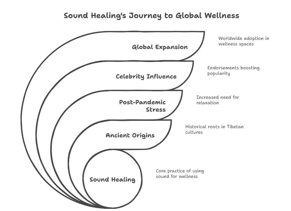 Sound Healing a Latest Wellness Trend